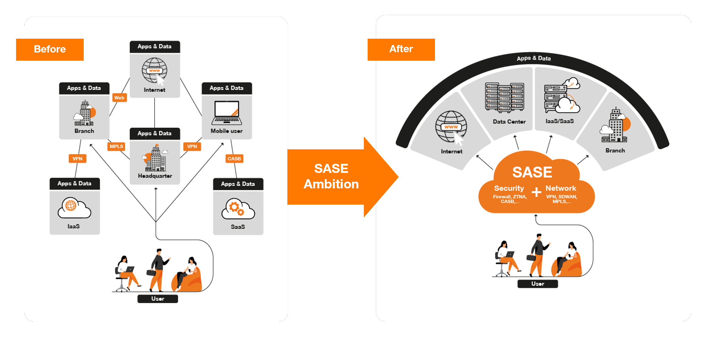 Before SASE, networks were complex with scattered configurations, whereas after SASE, a simplified and secure architecture provides seamless and flexible connectivity