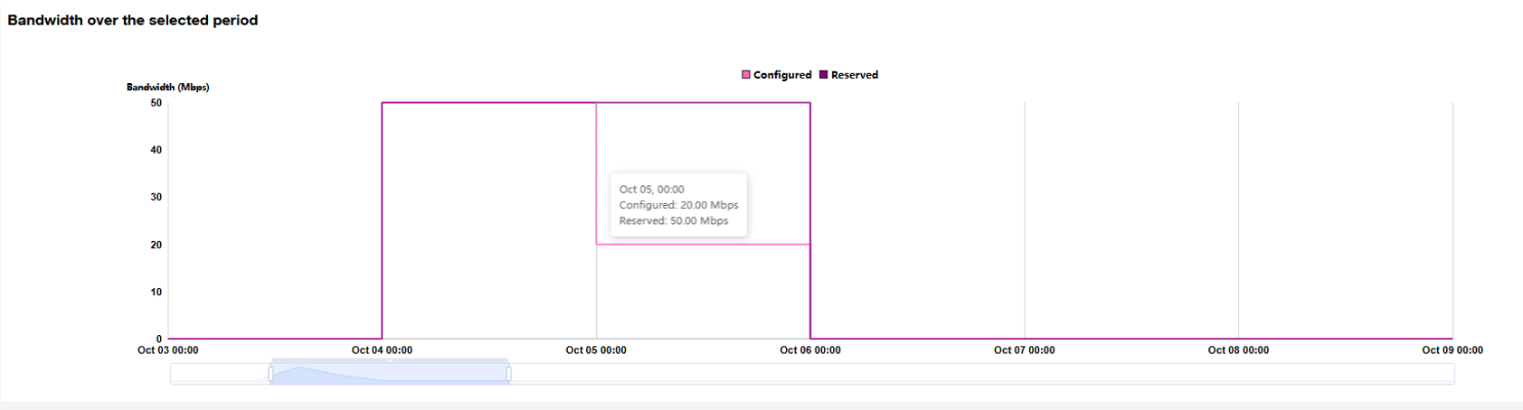 Cloud Connector Estimated Cost | Evolution Plaform Documentation
