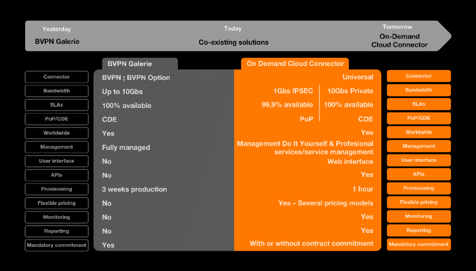 Évolution de BVPN Galerie vers On-Demand Cloud Connector