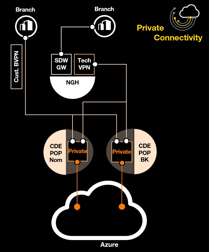 Description de l'architecture de connectivité privée