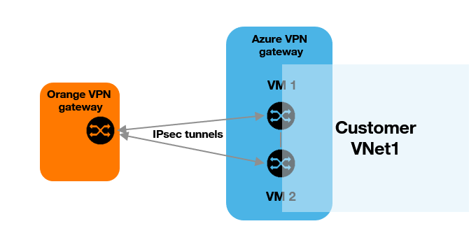 Description de l'architecture standard.