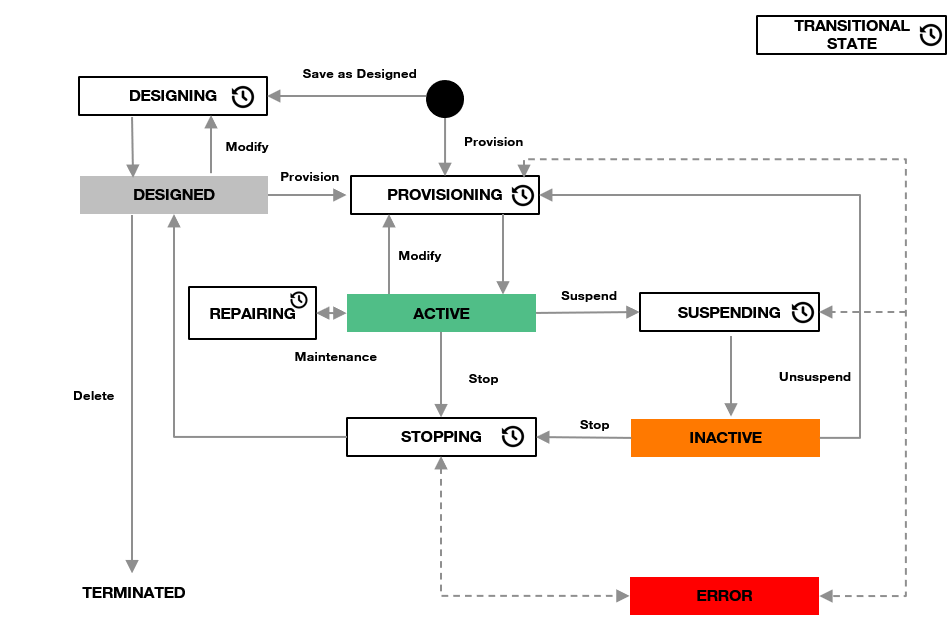 Azure service status diagram