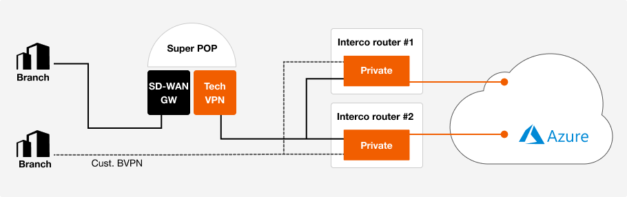 Description de l'architecture de connectivité privée
