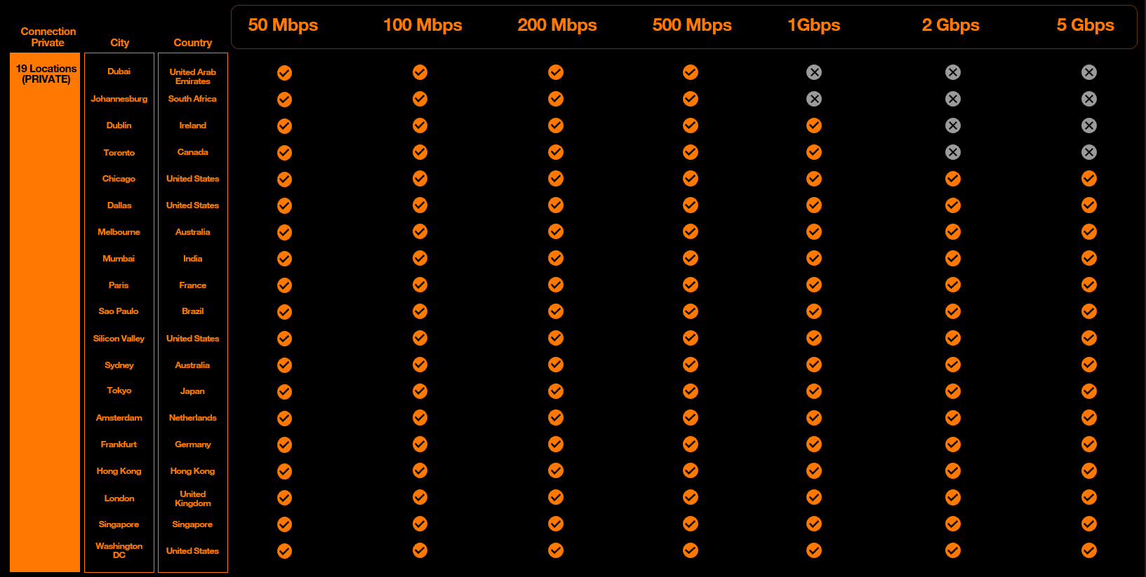 Azure Private Bandwidth