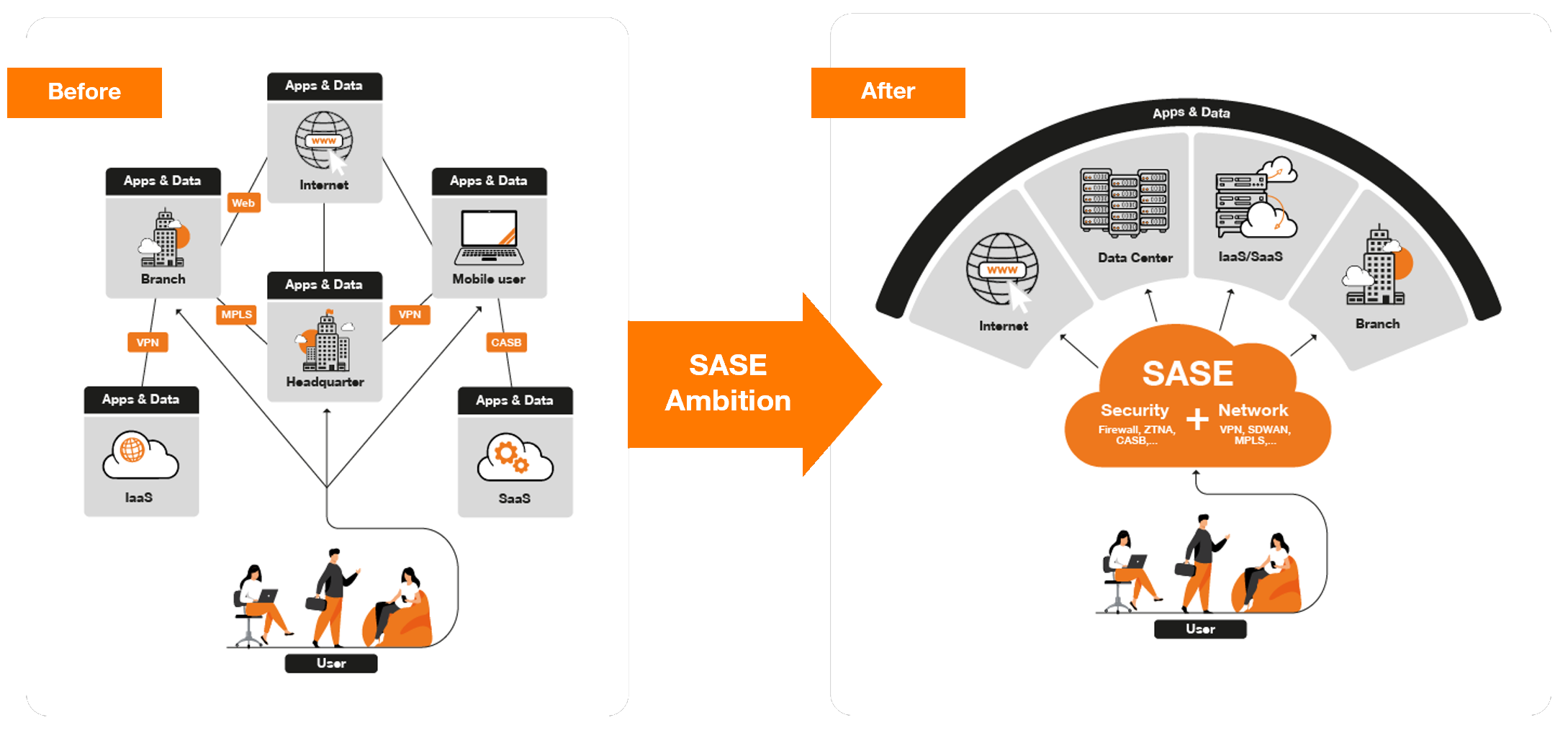 Avant SASE, les réseaux étaient complexes avec des configurations dispersées, tandis qu'après SASE, une architecture simplifiée et sécurisée offre une connectivité transparente et flexible