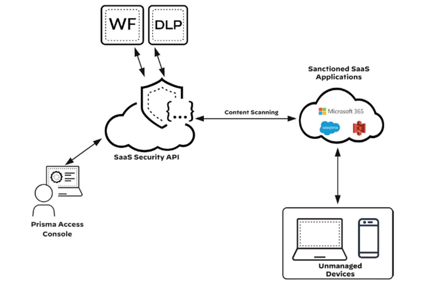 Diagramme réseau présentant 'Prisma Access Console' à gauche, représenté par une icône d'utilisateur et un ordinateur. Au centre, un cloud étiqueté 'SaaS Security API' se connecte aux icônes 'WF' et 'DLP' au-dessus. Le cloud indique également 'Analyse de Contenu' menant à 'Applications SaaS Sanctionnées,' qui inclut des icônes pour Microsoft 365 et Salesforce. À droite, il y a une boîte étiquetée 'Appareils Non Gérés' avec des icônes pour un ordinateur portable et un smartphone.