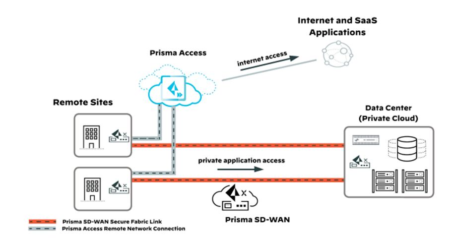 Diagramme réseau présentant le cloud 'Prisma Access' au centre, se connectant aux 'Sites Distants' à gauche, représentés par des icônes de bâtiment. Le cloud indique 'accès Internet' menant à 'Internet et Applications SaaS' en haut à droite. En dessous, un 'Centre de Données (Cloud Privé)' est montré avec une icône de serveur. Les connexions incluent 'accès aux applications privées' entre les sites distants et le centre de données. Les lignes pointillées représentent 'Connexion Réseau Distant Prisma Access,' tandis que les lignes rouges solides indiquent 'Lien de Fabric Secure Prisma SD-WAN' pour le flux de données.