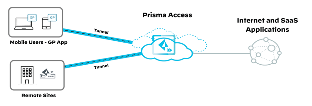 Diagramme réseau illustrant 'Prisma Access' au centre, représenté par une icône de cloud avec un logo triangulaire. Deux tunnels se connectent au cloud : l'un provenant des 'Utilisateurs Mobiles - GP App' avec des icônes pour un ordinateur portable et un smartphone, et l'autre provenant des 'Sites Distants' avec une icône de bâtiment. À droite, le diagramme montre 'Internet et Applications SaaS,' indiquant la connexion à divers services en ligne.