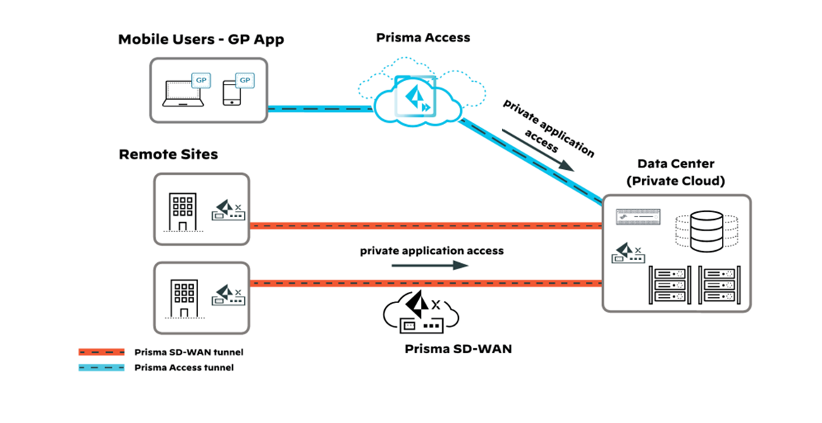 Diagramme réseau montrant 'Utilisateurs Mobiles - GP App' à gauche avec des icônes pour un ordinateur portable et un smartphone se connectant au cloud 'Prisma Access' au centre. Le cloud indique 'accès aux applications privées' menant à un 'Centre de Données (Cloud Privé)' à droite, représenté par une icône de serveur. En dessous, les 'Sites Distants' sont représentés par des icônes de bâtiment, chacun connecté au centre de données via 'accès aux applications privées.' Des lignes pointillées indiquent le 'tunnel Prisma SD-WAN' et des lignes solides indiquent le 'tunnel Prisma Access' pour le flux de données.