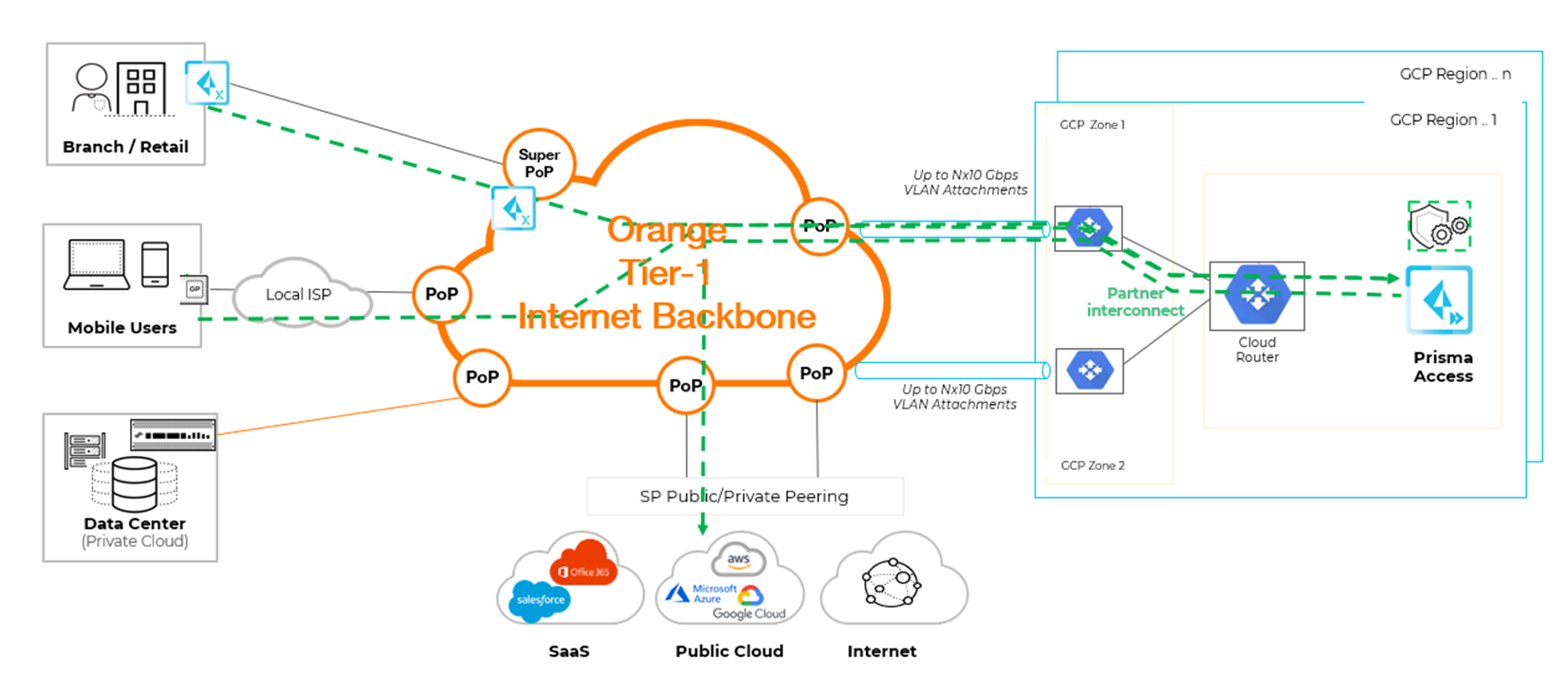 Diagramme d'architecture réseau montrant un cloud central étiqueté 'Orange Tier-1 Internet Backbone' avec plusieurs Points de Présence (PoP) l'entourant. À gauche, des icônes représentent des groupes d'utilisateurs : Succursales/Détaillants, Utilisateurs Mobiles et Centre de Données. Des lignes relient ces groupes au cloud, indiquant le flux de données. Des étiquettes supplémentaires incluent 'ISP Local' et 'Peering Public/Privé SP.' En bas, des icônes de services cloud sont étiquetées 'SaaS,' 'Cloud Public,' et 'Internet.' À droite, des boîtes étiquetées 'Région GCP' et 'Prisma Access' indiquent des services cloud géographiques et une intégration de sécurité.