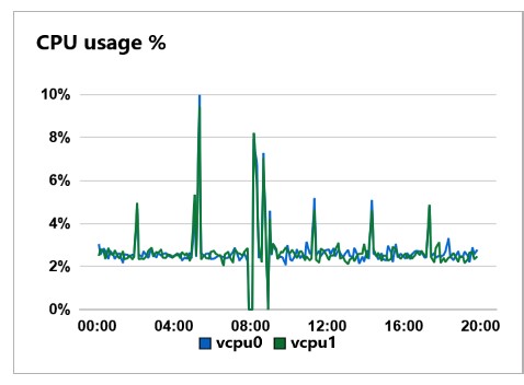 Overview of CPU usage graphs