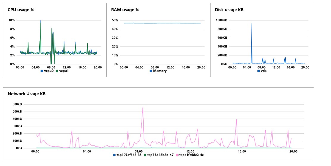 Overview of monitoring graphs