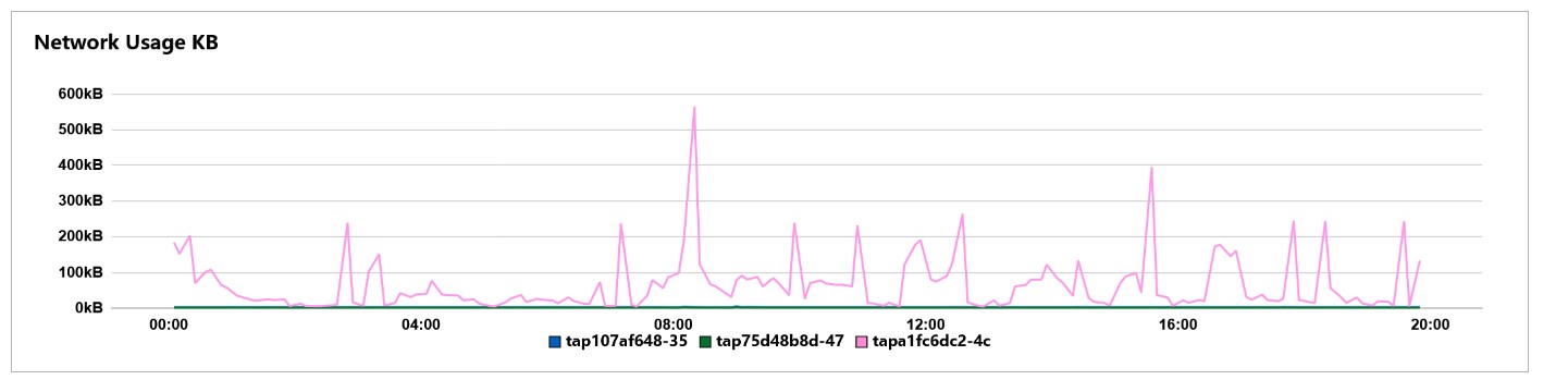 Overview of RAM usage graphs