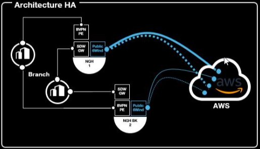 Description of the High Availability architecture