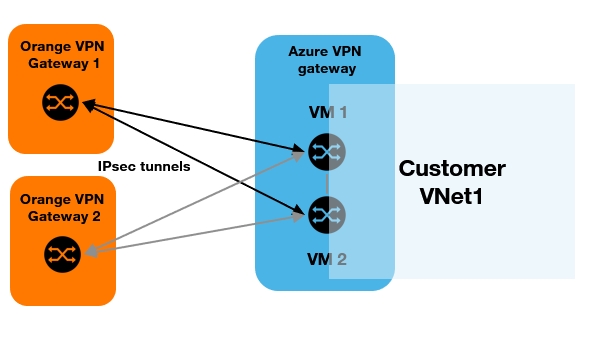 Description of the High Availability achitecture