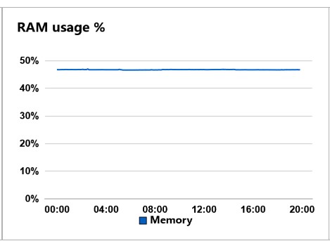 Overview of RAM usage graphs